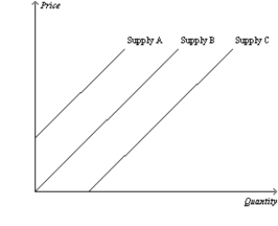 Figure 4-15 -Refer to Figure 4-15.Which of the following would cause the supply curve to shift from Supply A to Supply C in the market for sail boats?