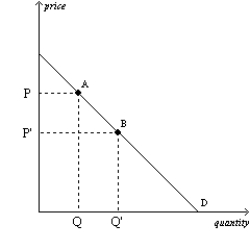 <strong>Figure 4-1 Refer to Figure 4-1.The movement from point A to point B on the graph shows a(n)</strong> A)decrease in demand. B)increase in demand. C)decrease in quantity demanded. D)increase in quantity demanded.