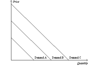 Figure 4-5 -Refer to Figure 4-5.Which of the following would cause the demand curve to shift from Demand C to Demand A in the market for tennis balls in the United States?