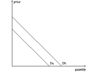 Figure 4-7 -Refer to Figure 4-7.The movement from Da to Db could be caused by