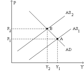 <strong>Figure 35-9.The left-hand graph shows a short-run aggregate-supply (SRAS)curve and two aggregate-demand (AD)curves.On the right-hand diagram,Inf Rate means Inflation Rate. Refer to Figure 35-9.Faced with the shift of the Phillips curve from PC<sub>1</sub> to PC<sub>2</sub>,policymakers will</strong> A)ask whether the shift is temporary or permanent. B)be concerned with how people adjust their expectations of inflation as a result of the shift. C)face,as well,a decision as to whether to accommodate the shock. D)All of the above are correct.