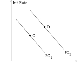 <strong>Figure 35-9.The left-hand graph shows a short-run aggregate-supply (SRAS)curve and two aggregate-demand (AD)curves.On the right-hand diagram,Inf Rate means Inflation Rate. Refer to Figure 35-9.Faced with the shift of the Phillips curve from PC<sub>1</sub> to PC<sub>2</sub>,policymakers will</strong> A)ask whether the shift is temporary or permanent. B)be concerned with how people adjust their expectations of inflation as a result of the shift. C)face,as well,a decision as to whether to accommodate the shock. D)All of the above are correct.