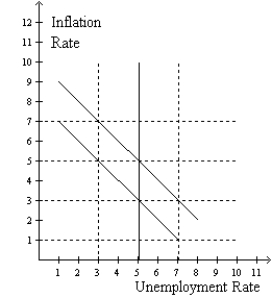 <strong>Figure 35-8 Use this graph to answer the questions below. Refer to figure 35-8.Suppose the economy starts at 5% unemployment and 3% inflation and expected inflation remains at 3%.Which one of the following points could the economy move to in the short run if the Federal Reserve pursues a more expansionary monetary policy?</strong> A)7% unemployment and 1% inflation B)7% unemployment and 3% inflation C)3% unemployment and 5% inflation D)3% unemployment and 7% inflation