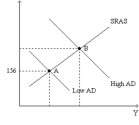 <strong>Figure 35-3.The left-hand graph shows a short-run aggregate-supply (SRAS)curve and two aggregate-demand (AD)curves.On the left-hand diagram,Y represents output and on the right-hand diagram,U represents the unemployment rate. Refer to Figure 35-3.What is measured along the vertical axis of the left-hand graph?</strong> A)the wage rate B)the inflation rate C)the price level D)the change in output from one year to the next