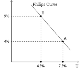 <strong>Figure 35-3.The left-hand graph shows a short-run aggregate-supply (SRAS)curve and two aggregate-demand (AD)curves.On the left-hand diagram,Y represents output and on the right-hand diagram,U represents the unemployment rate. Refer to Figure 35-3.What is measured along the vertical axis of the left-hand graph?</strong> A)the wage rate B)the inflation rate C)the price level D)the change in output from one year to the next