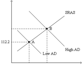 <strong>Figure 35-4.The left-hand graph shows a short-run aggregate-supply (SRAS)curve and two aggregate-demand (AD)curves.On the left-hand diagram,the price level is measured on the vertical axis;on the right-hand diagram,the inflation rate is measured on the vertical axis. Refer to Figure 35-4.What is measured along the horizontal axis of the left-hand graph?</strong> A)the wage rate B)the inflation rate C)output D)the interest rate