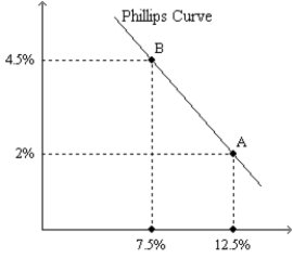<strong>Figure 35-4.The left-hand graph shows a short-run aggregate-supply (SRAS)curve and two aggregate-demand (AD)curves.On the left-hand diagram,the price level is measured on the vertical axis;on the right-hand diagram,the inflation rate is measured on the vertical axis. Refer to Figure 35-4.What is measured along the horizontal axis of the left-hand graph?</strong> A)the wage rate B)the inflation rate C)output D)the interest rate