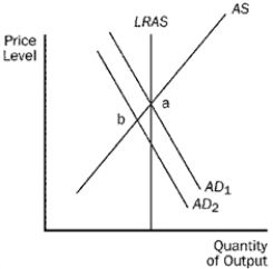 <strong>For the following questions,use the diagram below: Figure 34-7. Refer to Figure 34-7.The aggregate-demand curve could shift from AD<sub>1</sub> to AD<sub>2</sub> as a result of</strong> A)an increase in government purchases. B)a decrease in net exports. C)households saving a smaller fraction of their income. D)a decrease in the price level.