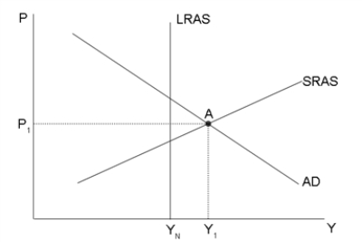 Figure 34-9 -Refer to Figure 34-9.Suppose the economy is currently at point A.To restore full employment,the Federal Reserve should
