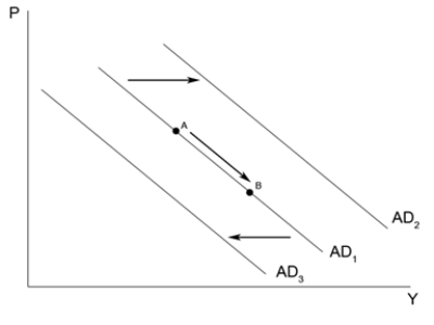 <strong>Figure 34-8 Refer to Figure 34-8.An increase in government purchases will</strong> A)shift aggregate demand from AD<sub>1</sub> to AD<sub>2</sub>. B)shift aggregate demand from AD<sub>1</sub> to AD<sub>3</sub>. C)cause movement from point A to point B along AD<sub>1</sub>. D)have no effect on aggregate demand.