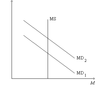 Figure 34-5.On the figure,MS represents money supply and MD represents money demand. -Refer to Figure 34-5.A shift of the money-demand curve from MD<sub>1</sub> to MD<sub>2</sub> could be a result of
