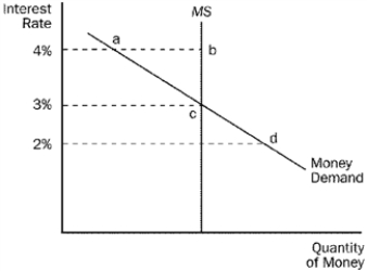 Figure 34-1 -Refer to Figure 34-1.Which of the following is correct?