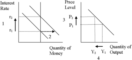 <strong>Figure 34-3. Refer to Figure 34-3.What quantity is represented by the downward-sloping line on the left-hand graph?</strong> A)the supply of money B)the demand for money C)the rate of inflation D)Aggregate Demand.
