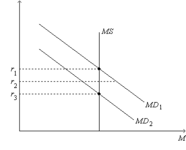 Figure 34-4.On the figure,MS represents money supply and MD represents money demand. -Refer to Figure 34-4.Suppose the money-demand curve is currently MD<sub>1</sub>.If the current interest rate is r<sub>2</sub>,then