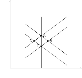 <strong>Consider the exhibit below for the following questions. Figure 33-4 Refer to Figure 33-4.If the economy is at A and there is a fall in aggregate demand,in the short run the economy</strong> A)stays at A. B)moves to B. C)moves to C. D)moves to D.