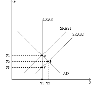 <strong>Figure 33-5. Refer to Figure 33-5.Starting from point B and assuming that aggregate demand is held constant,in the long run the economy is likely to experience</strong> A)a falling price level and a falling level of output,as the economy moves to point C. B)a falling price level and a rising level of output,as the economy moves to point A. C)a rising price level and a falling level of output,as the economy moves to point A. D)a rising price level and a rising level of output,as the economy moves to point C.