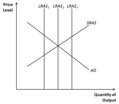 <strong>Figure 33-6. Refer to Figure 33-6.Which of the long-run aggregate-supply curves is consistent with a recession?</strong> A)LRAS<sub>1</sub> B)LRAS<sub>2</sub> C)LRAS<sub>3</sub> D)Both LRAS<sub>1</sub> and LRAS<sub>3</sub>