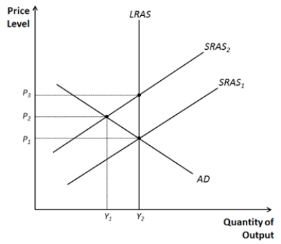 Figure 33-11. -Refer to Figure 33-11.A movement from P<sub>1</sub> and Y<sub>2</sub>,to P<sub>2</sub> and Y<sub>1</sub> would be consistent with