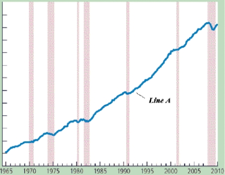 <strong>Figure 33-1. Refer to Figure 33-1.Line A is</strong> A)investment spending. B)real GDP. C)unemployment rate. D)CPI.