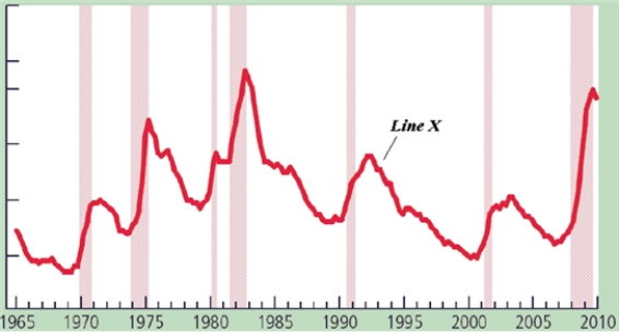 <strong>Figure 33-2. Refer to Figure 33-2.Line X is</strong> A)investment spending. B)real GDP. C)unemployment rate. D)CPI.