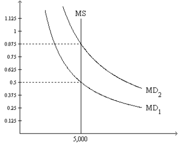 Figure 30-2.On the graph,MS represents the money supply and MD represents money demand.The usual quantities are measured along the axes. -Refer to Figure 30-2.What quantity is measured along the horizontal axis?