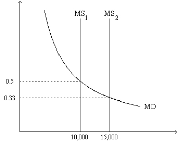 Figure 30-3.On the graph,MS represents the money supply and MD represents money demand.The usual quantities are measured along the axes. -Refer to Figure 30-3.Suppose the relevant money-supply curve is the one labeled MS<sub>1</sub>;also suppose the economy's real GDP is 30,000 for the year.If the money market is in equilibrium,then the velocity of money is approximately