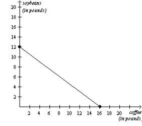 <strong>Figure 3-25 Chile's Production Possibilities Frontier Colombia's Production Possibilities Frontier Refer to Figure 3-25.Colombia should specialize in the production of</strong> A)coffee and import soybeans. B)soybeans and import coffee. C)both goods and import neither good. D)neither good and import both goods.