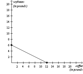 <strong>Figure 3-25 Chile's Production Possibilities Frontier Colombia's Production Possibilities Frontier Refer to Figure 3-25.Colombia should specialize in the production of</strong> A)coffee and import soybeans. B)soybeans and import coffee. C)both goods and import neither good. D)neither good and import both goods.
