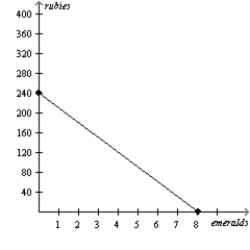 <strong>Figure 3-13 Peru's Production Possibilities Frontier Refer to Figure 3-13.Suppose Peru decides to increase its production of emeralds by 2.What is the opportunity cost of this decision?</strong> A)30 rubies B)40 rubies C)60 rubies D)120 rubies