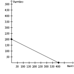 <strong>Figure 3-14 Arturo's Production Possibilities Frontier Dina's Production Possibilities Frontier Refer to Figure 3-14.Which of the following is not correct?</strong> A)Arturo and Dina could each consume 100 tacos and 100 burritos without trade. B)Neither Arturo nor Dina could each consume 200 tacos and 200 burritos without trade. C)Arturo and Dina could each consume 200 tacos and 200 burritos with trade. D)Total consumption of burritos could not be 600 either with or without trade.