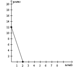 <strong>Figure 3-15 Perry's Production Possibilities Frontier Jordan's Production Possibilities Frontier Refer to Figure 3-15.Perry should specialize in the production of</strong> A)novels. B)poems. C)both goods. D)neither good.