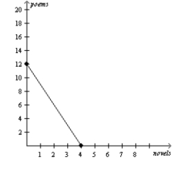 <strong>Figure 3-15 Perry's Production Possibilities Frontier Jordan's Production Possibilities Frontier Refer to Figure 3-15.Perry should specialize in the production of</strong> A)novels. B)poems. C)both goods. D)neither good.
