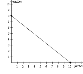 <strong>Figure 3-16 Hosne's Production Possibilities Frontier Merve's Production Possibilities Frontier Refer to Figure 3-16.Hosne has an absolute advantage in the production of</strong> A)purses and Merve has an absolute advantage in the production of wallets. B)wallets and Merve has an absolute advantage in the production of purses. C)both goods and Merve has an absolute advantage in the production of neither good. D)neither good and Merve has an absolute advantage in the production of both goods.