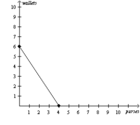 <strong>Figure 3-16 Hosne's Production Possibilities Frontier Merve's Production Possibilities Frontier Refer to Figure 3-16.Hosne has an absolute advantage in the production of</strong> A)purses and Merve has an absolute advantage in the production of wallets. B)wallets and Merve has an absolute advantage in the production of purses. C)both goods and Merve has an absolute advantage in the production of neither good. D)neither good and Merve has an absolute advantage in the production of both goods.