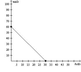 Figure 3-21 Uzbekistan's Production Possibilities Frontier Azerbaijan's Production Possibilities Frontier -Refer to Figure 3-21.If Uzbekistan and Azerbaijan each spends all its time producing the good in which it has a comparative advantage and trade takes place at a price of 12 bolts for 36 nails,then