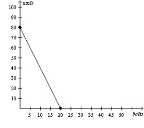 Figure 3-21 Uzbekistan's Production Possibilities Frontier Azerbaijan's Production Possibilities Frontier -Refer to Figure 3-21.If Uzbekistan and Azerbaijan each spends all its time producing the good in which it has a comparative advantage and trade takes place at a price of 12 bolts for 36 nails,then
