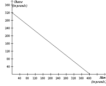 Figure 3-23 The graph below represents the various combinations of ham and cheese (in pounds)that the nation of Bonovia could produce in a given month. -Refer to Figure 3-23.For Bonovia,what is the opportunity cost of a pound of cheese?