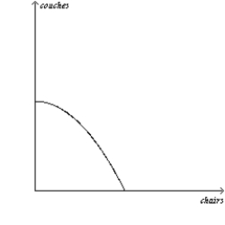 Figure 3-1 Panel (a) Panel (b) -Refer to Figure 3-1.The rate of tradeoff between producing chairs and producing couches is constant in