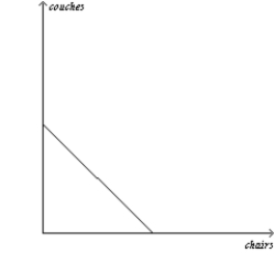 Figure 3-1 Panel (a) Panel (b) -Refer to Figure 3-1.The rate of tradeoff between producing chairs and producing couches is constant in