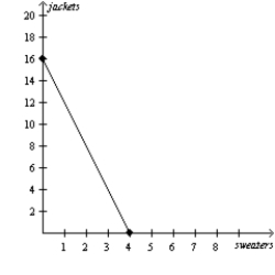 Figure 3-4 Lisa's Production Possibilities Frontier Bryce's Production Possibilities Frontier -Refer to Figure 3-4.If the production possibilities frontiers shown are each for one year of production,then which of the following combinations of sweaters and jackets could Lisa and Bryce together not produce in a given year?