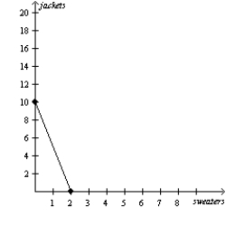 Figure 3-4 Lisa's Production Possibilities Frontier Bryce's Production Possibilities Frontier -Refer to Figure 3-4.If the production possibilities frontiers shown are each for one year of production,then which of the following combinations of sweaters and jackets could Lisa and Bryce together not produce in a given year?