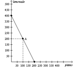 Figure 3-10 Alice and Betty's Production Possibilities in one 8-hour day. Alice's Production Possibilities Frontier Betty's Production Possibilities Frontier -Refer to Figure 3-10.If Alice produces only lemonade,she can produce