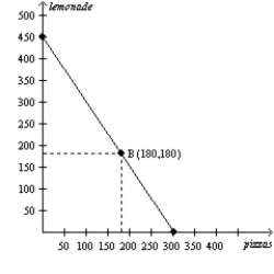 Figure 3-10 Alice and Betty's Production Possibilities in one 8-hour day. Alice's Production Possibilities Frontier Betty's Production Possibilities Frontier -Refer to Figure 3-10.If Alice produces only lemonade,she can produce