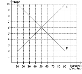<strong>Figure 28-3 Refer to Figure 28-3.If the government imposes a minimum wage of $8,then how many workers will be unemployed?</strong> A)0 B)3,000 C)4,000 D)7,000
