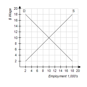 <strong>Figure 28-4 Refer to Figure 28-4.If 12,000 workers are unemployed,then the minimum wage must be</strong> A)$4. B)$6. C)$14 D)$16.