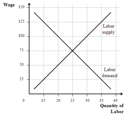 <strong>Figure 28-5 Refer to Figure 28-5.If the minimum wage is set at $125,then</strong> A)the quantity of labor demanded will equal 20. B)the quantity of labor supplied will equal 35. C)the surplus of labor will equal 25. D)unemployment will equal 10.