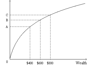 Figure 27-1.The figure shows a utility function. -Refer to Figure 27-1.For the person to whom this utility function applies,