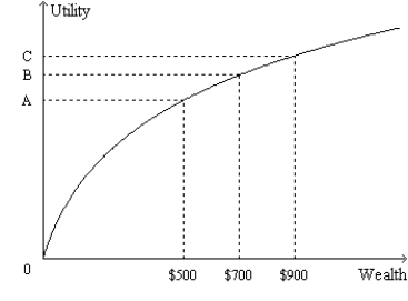 Figure 27-3 The following figure shows the utility function for Paul. -Refer to Figure 27-3.Suppose Paul begins with $900 in wealth.Starting from there,