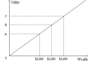 Figure 27-4.The figure shows a utility function for Alex. -Refer to Figure 27-4.From the appearance of Alex's utility function,we know that