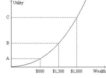 Figure 27-5.The figure shows a utility function for Dexter. -Refer to Figure 27-5.From the appearance of the utility function,we know that